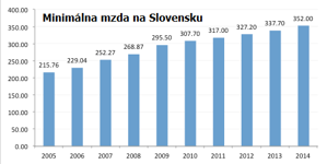 Minimálna mzda od 01.01.2018